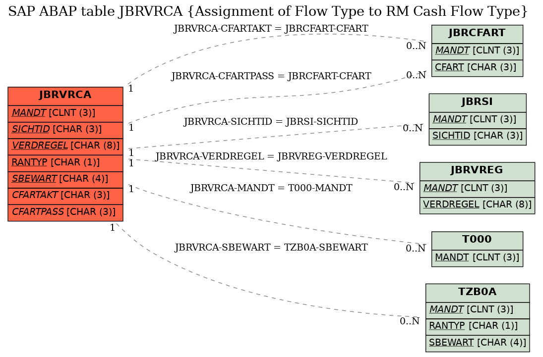 E-R Diagram for table JBRVRCA (Assignment of Flow Type to RM Cash Flow Type)