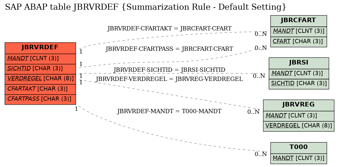 E-R Diagram for table JBRVRDEF (Summarization Rule - Default Setting)