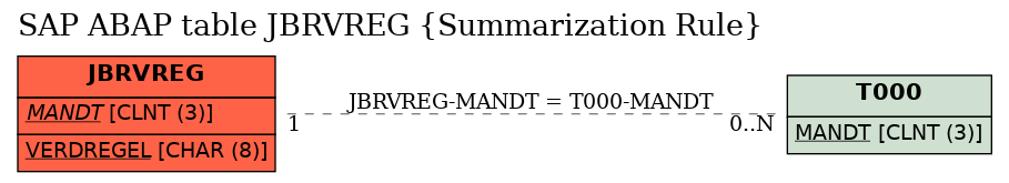 E-R Diagram for table JBRVREG (Summarization Rule)