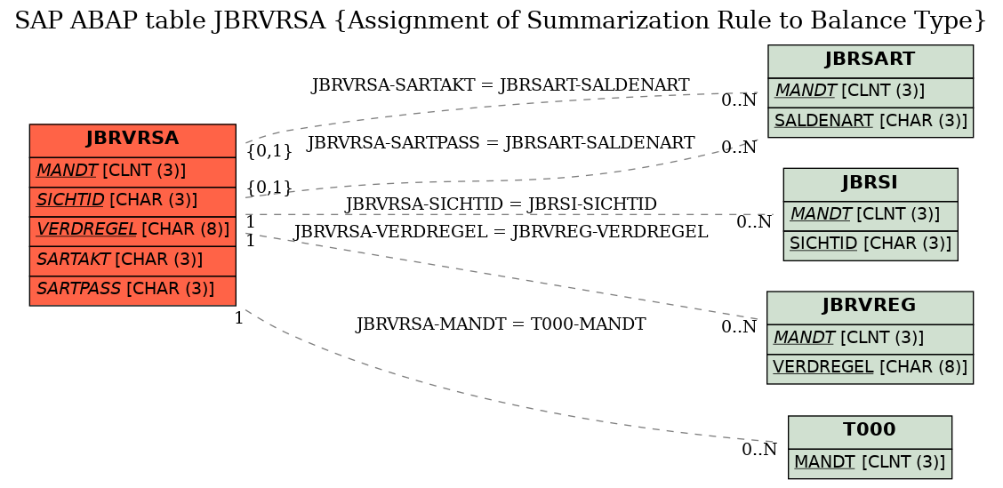 E-R Diagram for table JBRVRSA (Assignment of Summarization Rule to Balance Type)