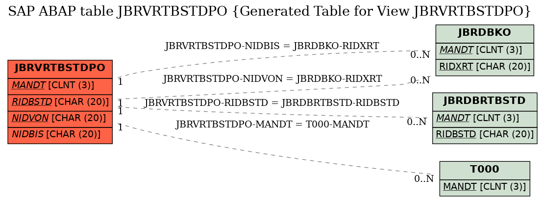 E-R Diagram for table JBRVRTBSTDPO (Generated Table for View JBRVRTBSTDPO)