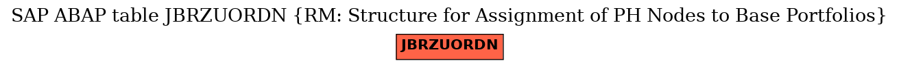 E-R Diagram for table JBRZUORDN (RM: Structure for Assignment of PH Nodes to Base Portfolios)