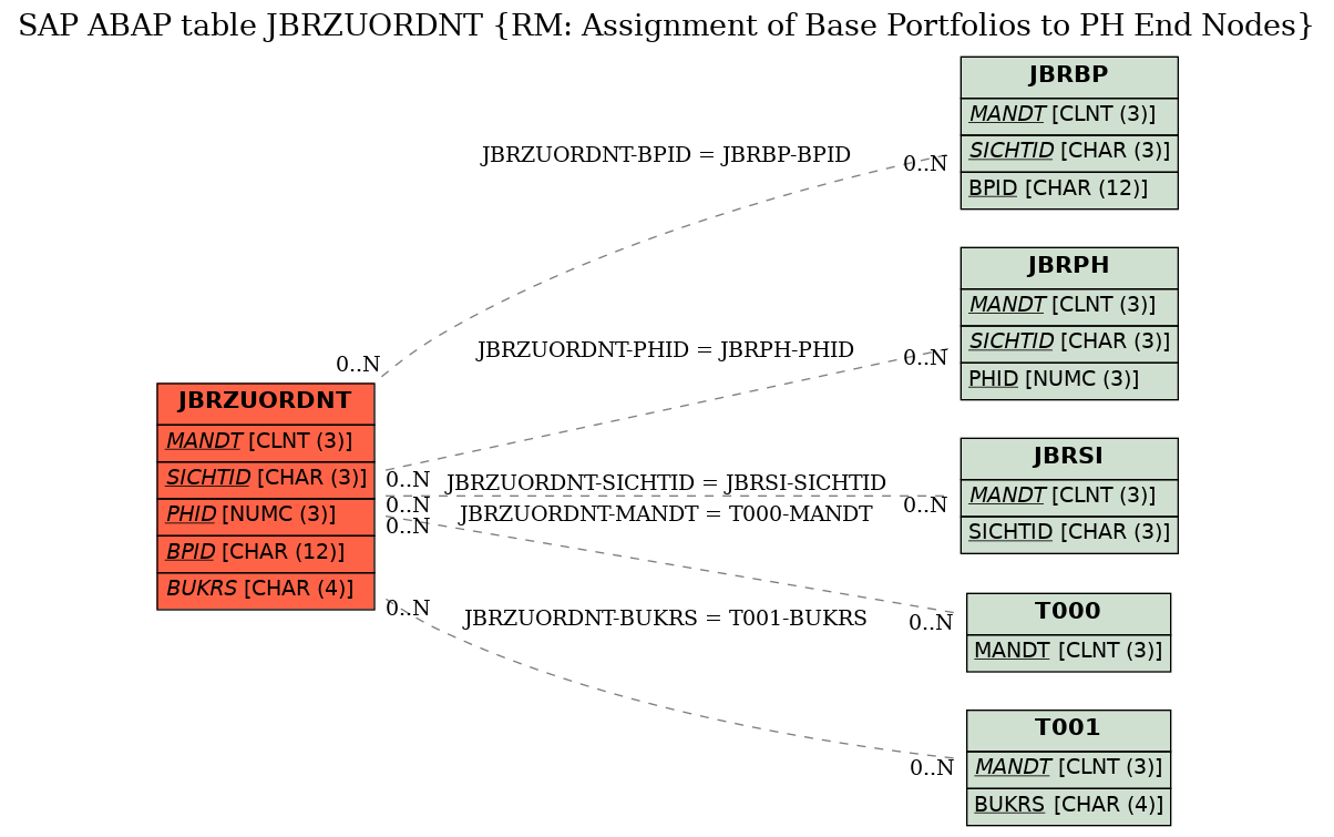 E-R Diagram for table JBRZUORDNT (RM: Assignment of Base Portfolios to PH End Nodes)