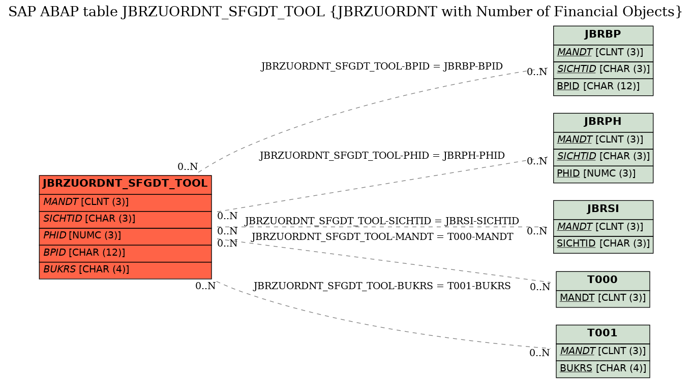 E-R Diagram for table JBRZUORDNT_SFGDT_TOOL (JBRZUORDNT with Number of Financial Objects)