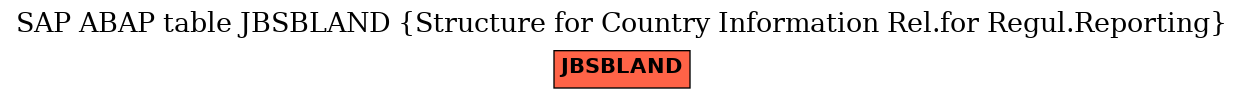 E-R Diagram for table JBSBLAND (Structure for Country Information Rel.for Regul.Reporting)