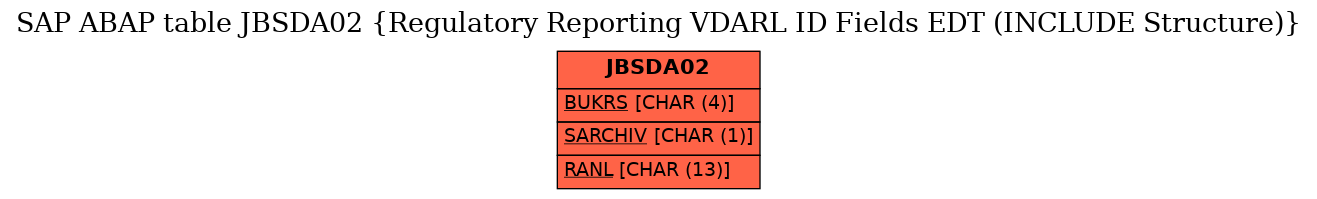 E-R Diagram for table JBSDA02 (Regulatory Reporting VDARL ID Fields EDT (INCLUDE Structure))