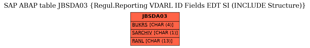 E-R Diagram for table JBSDA03 (Regul.Reporting VDARL ID Fields EDT SI (INCLUDE Structure))