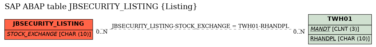 E-R Diagram for table JBSECURITY_LISTING (Listing)