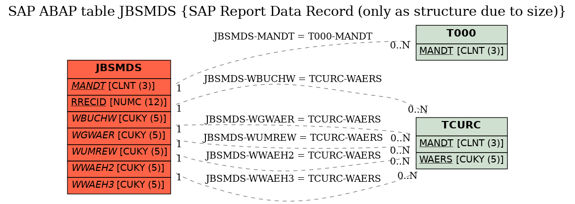 E-R Diagram for table JBSMDS (SAP Report Data Record (only as structure due to size))