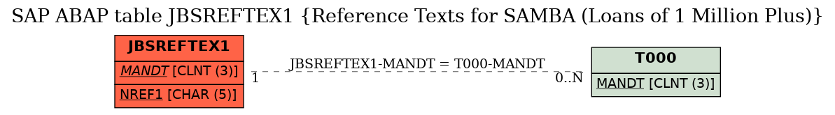 E-R Diagram for table JBSREFTEX1 (Reference Texts for SAMBA (Loans of 1 Million Plus))