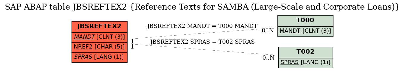 E-R Diagram for table JBSREFTEX2 (Reference Texts for SAMBA (Large-Scale and Corporate Loans))