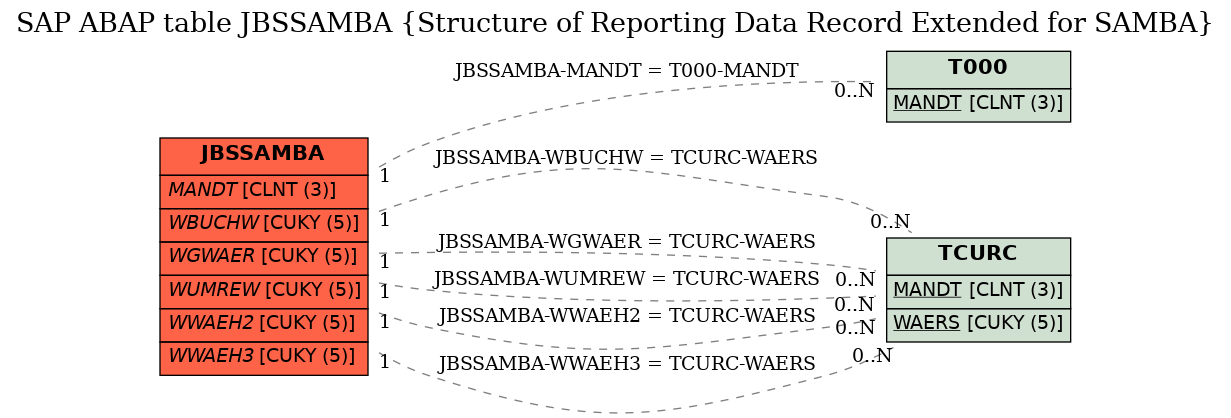 E-R Diagram for table JBSSAMBA (Structure of Reporting Data Record Extended for SAMBA)