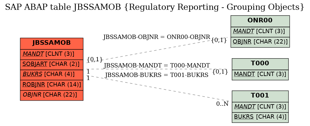 E-R Diagram for table JBSSAMOB (Regulatory Reporting - Grouping Objects)