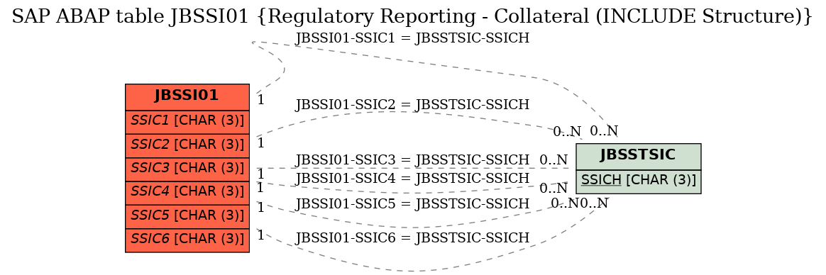 E-R Diagram for table JBSSI01 (Regulatory Reporting - Collateral (INCLUDE Structure))
