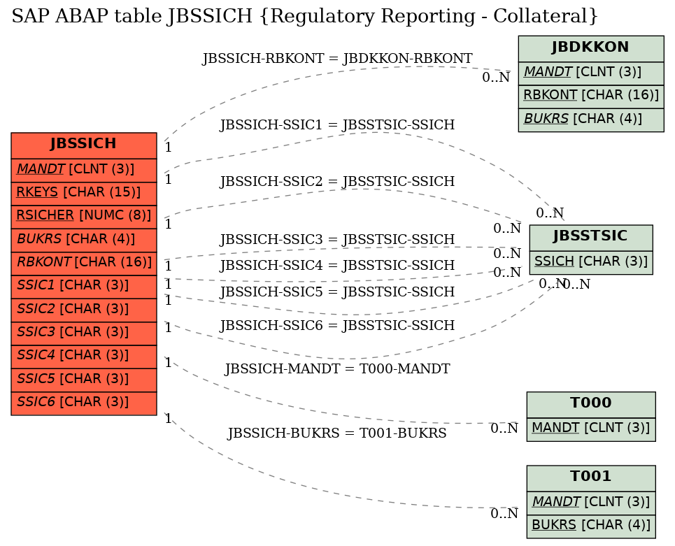 E-R Diagram for table JBSSICH (Regulatory Reporting - Collateral)