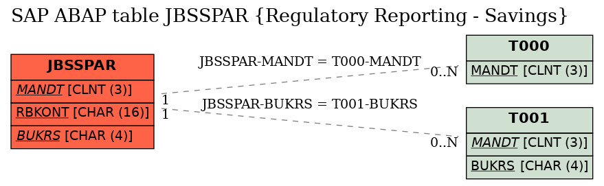 E-R Diagram for table JBSSPAR (Regulatory Reporting - Savings)