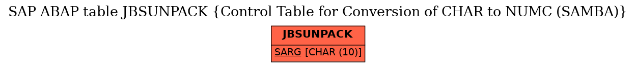 E-R Diagram for table JBSUNPACK (Control Table for Conversion of CHAR to NUMC (SAMBA))