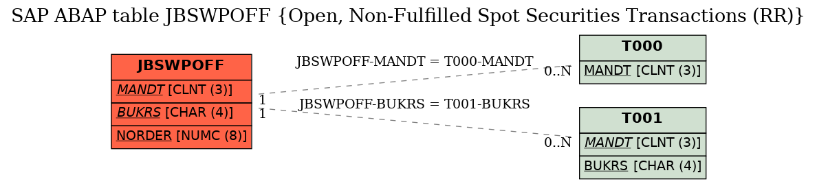 E-R Diagram for table JBSWPOFF (Open, Non-Fulfilled Spot Securities Transactions (RR))