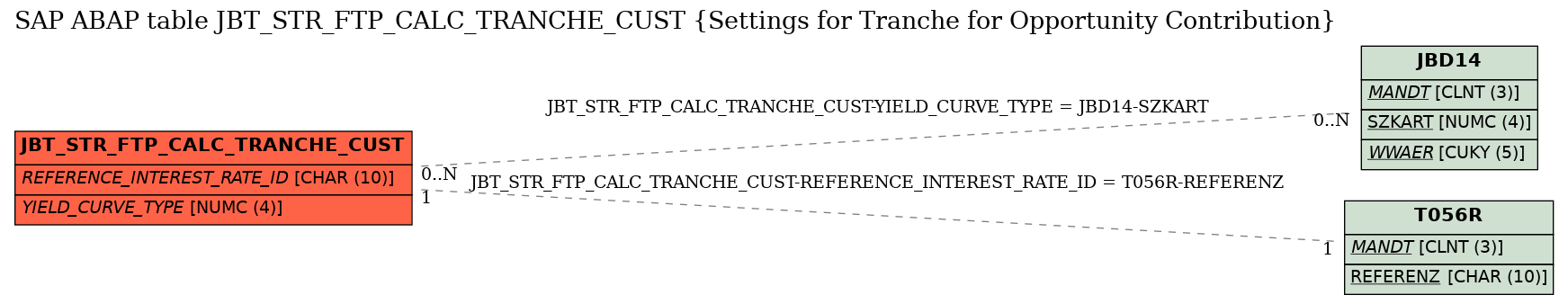 E-R Diagram for table JBT_STR_FTP_CALC_TRANCHE_CUST (Settings for Tranche for Opportunity Contribution)