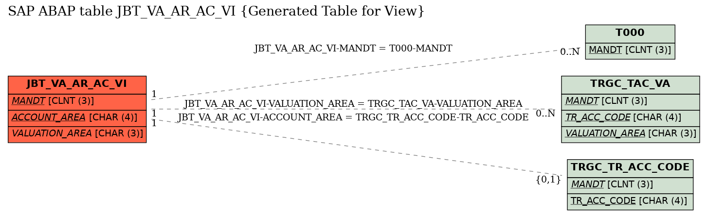 E-R Diagram for table JBT_VA_AR_AC_VI (Generated Table for View)