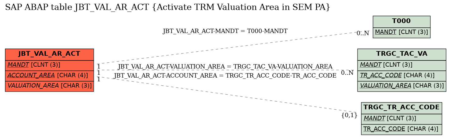 E-R Diagram for table JBT_VAL_AR_ACT (Activate TRM Valuation Area in SEM PA)