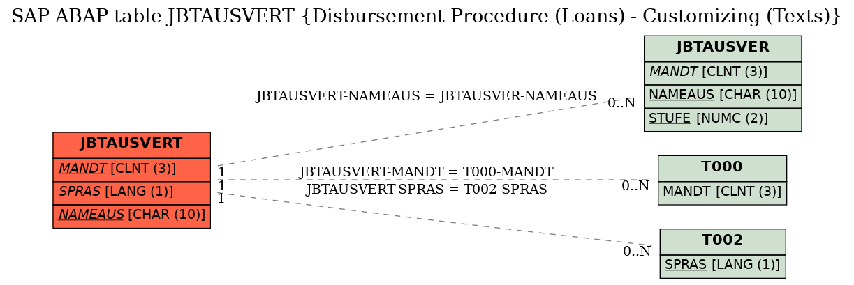 E-R Diagram for table JBTAUSVERT (Disbursement Procedure (Loans) - Customizing (Texts))