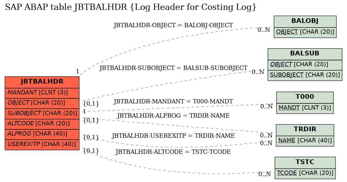 E-R Diagram for table JBTBALHDR (Log Header for Costing Log)