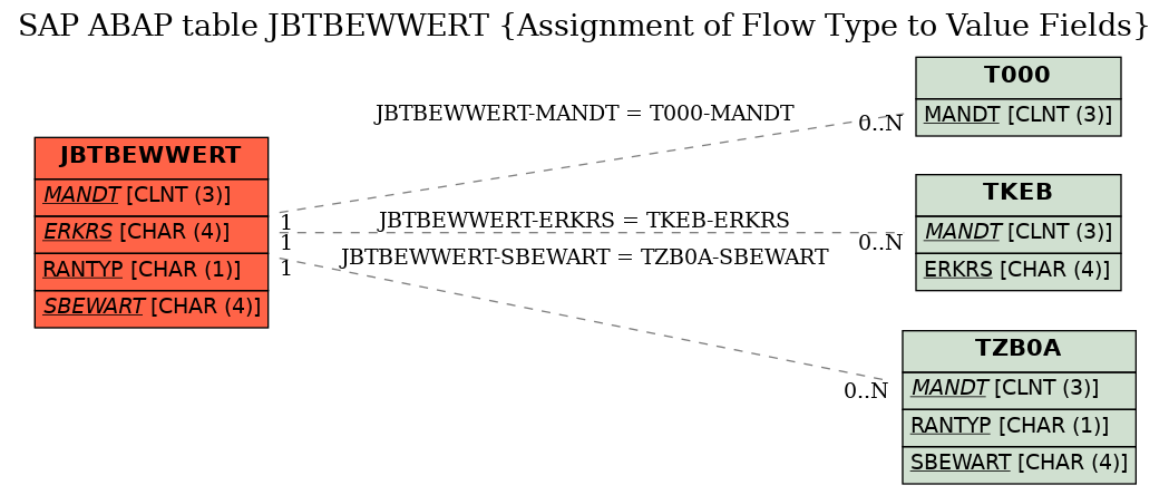 E-R Diagram for table JBTBEWWERT (Assignment of Flow Type to Value Fields)