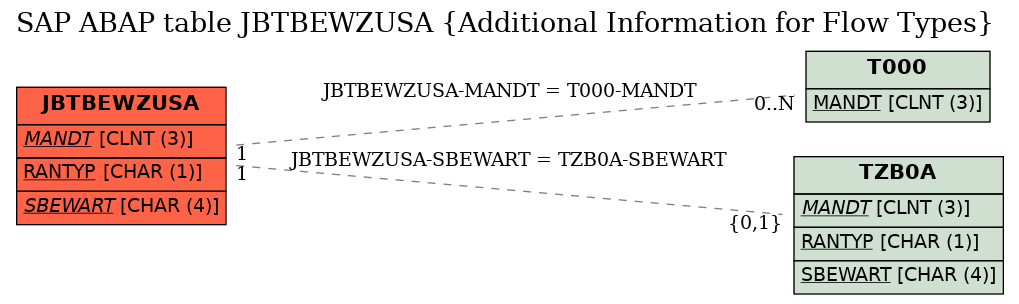 E-R Diagram for table JBTBEWZUSA (Additional Information for Flow Types)