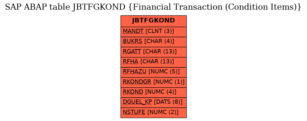 E-R Diagram for table JBTFGKOND (Financial Transaction (Condition Items))