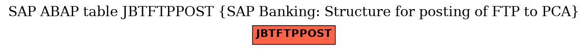 E-R Diagram for table JBTFTPPOST (SAP Banking: Structure for posting of FTP to PCA)