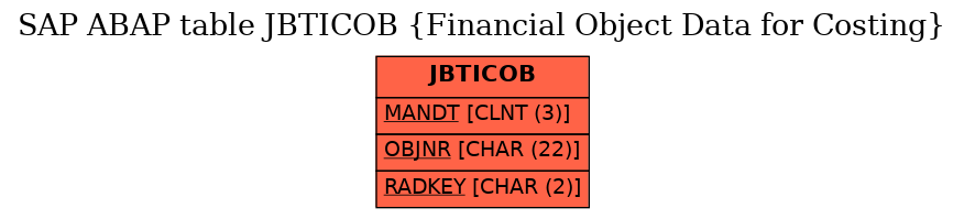 E-R Diagram for table JBTICOB (Financial Object Data for Costing)