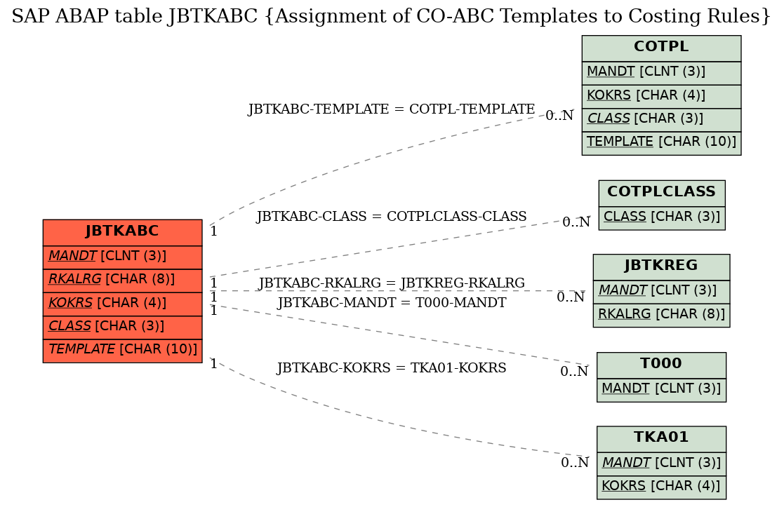 E-R Diagram for table JBTKABC (Assignment of CO-ABC Templates to Costing Rules)