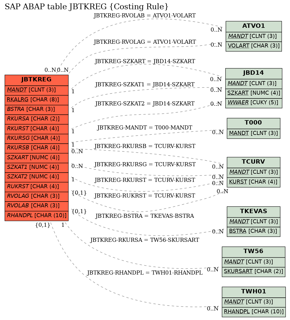 E-R Diagram for table JBTKREG (Costing Rule)