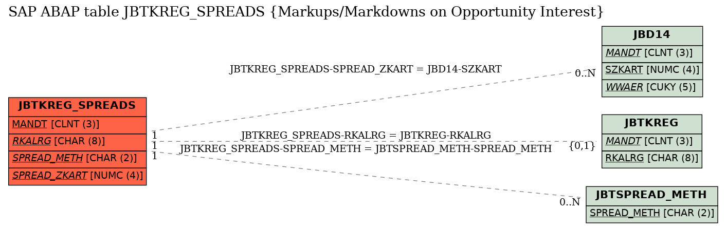 E-R Diagram for table JBTKREG_SPREADS (Markups/Markdowns on Opportunity Interest)