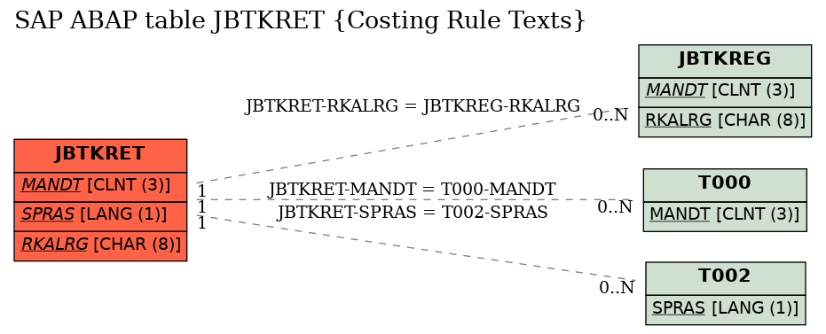 E-R Diagram for table JBTKRET (Costing Rule Texts)