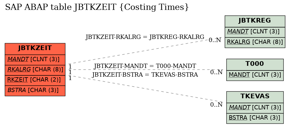 E-R Diagram for table JBTKZEIT (Costing Times)