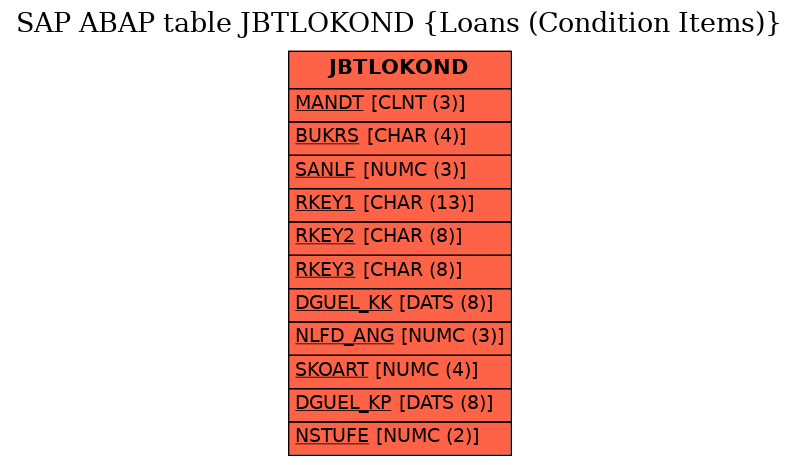 E-R Diagram for table JBTLOKOND (Loans (Condition Items))