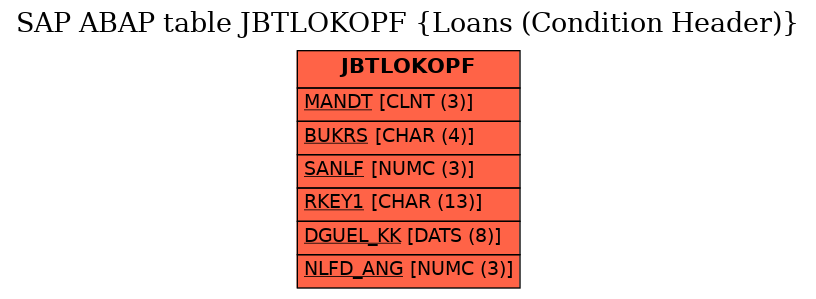 E-R Diagram for table JBTLOKOPF (Loans (Condition Header))