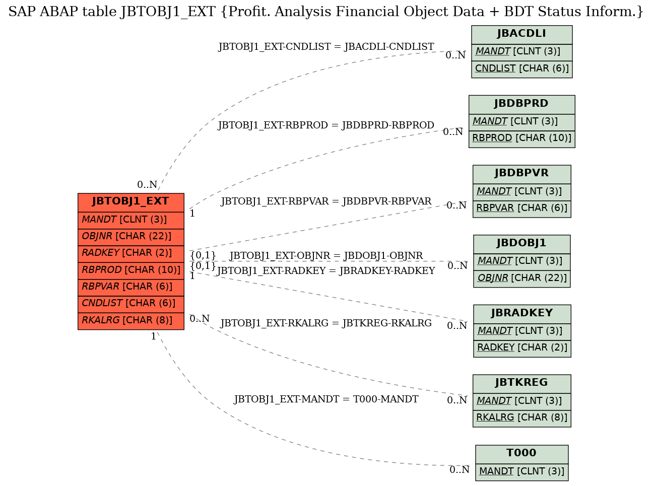 E-R Diagram for table JBTOBJ1_EXT (Profit. Analysis Financial Object Data + BDT Status Inform.)