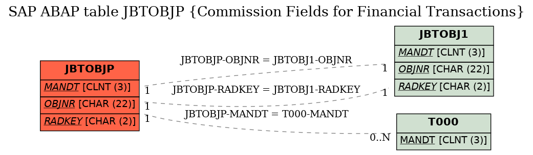 E-R Diagram for table JBTOBJP (Commission Fields for Financial Transactions)