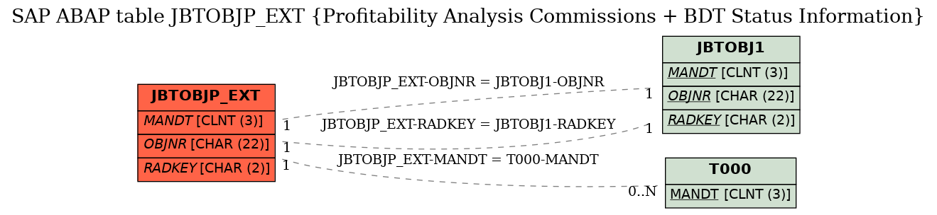 E-R Diagram for table JBTOBJP_EXT (Profitability Analysis Commissions + BDT Status Information)