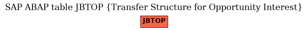 E-R Diagram for table JBTOP (Transfer Structure for Opportunity Interest)