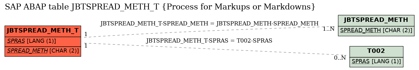 E-R Diagram for table JBTSPREAD_METH_T (Process for Markups or Markdowns)