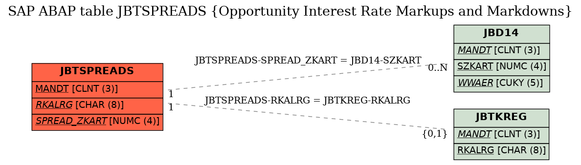 E-R Diagram for table JBTSPREADS (Opportunity Interest Rate Markups and Markdowns)