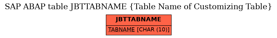 E-R Diagram for table JBTTABNAME (Table Name of Customizing Table)