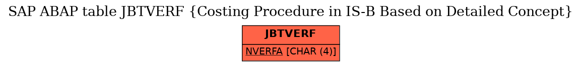 E-R Diagram for table JBTVERF (Costing Procedure in IS-B Based on Detailed Concept)