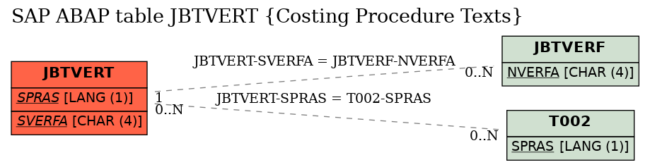 E-R Diagram for table JBTVERT (Costing Procedure Texts)