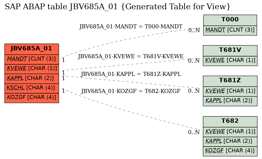 E-R Diagram for table JBV685A_01 (Generated Table for View)