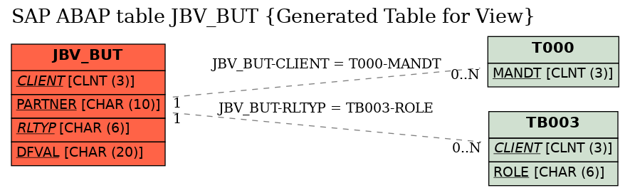 E-R Diagram for table JBV_BUT (Generated Table for View)